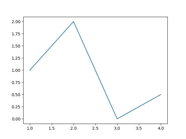 Gráfico con matplotlib