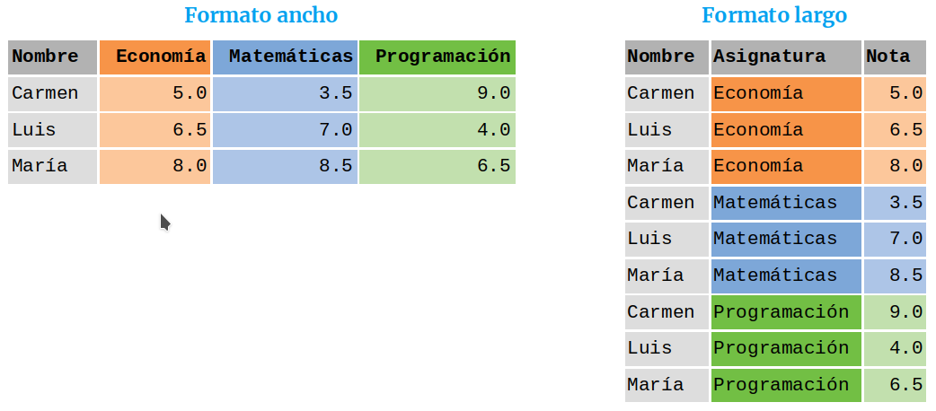 Formatos de un DataFrame