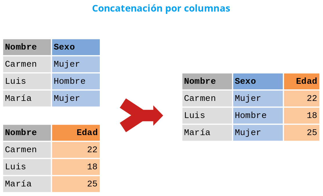 Concatenación de DataFrames por columnas