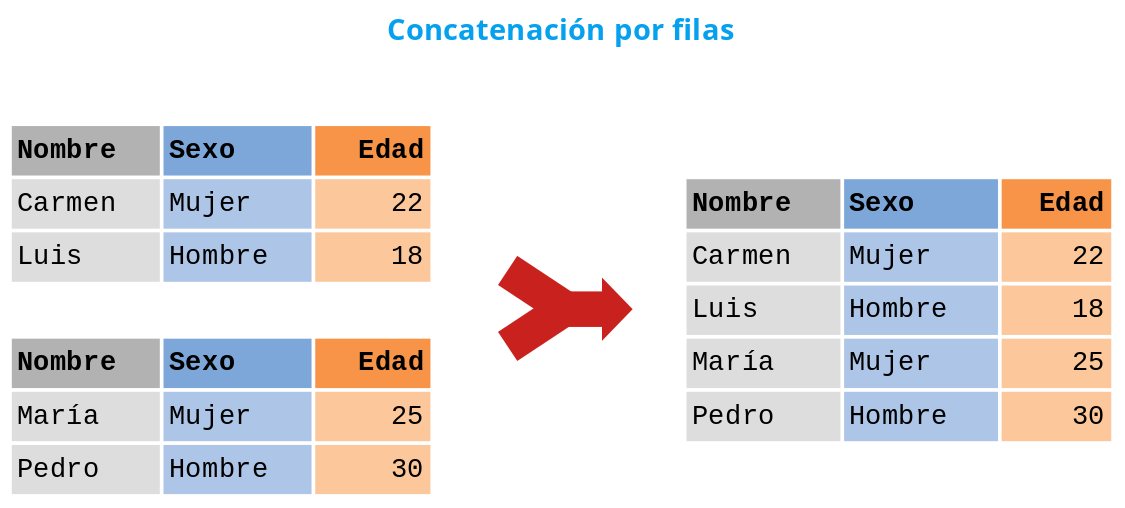 Concatenación de DataFrames por filas