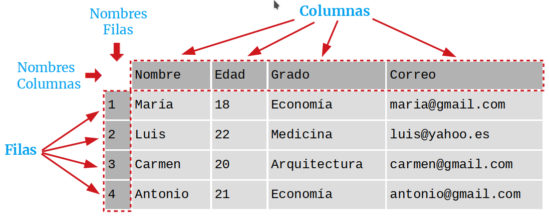 Ejemplo de DataFrame