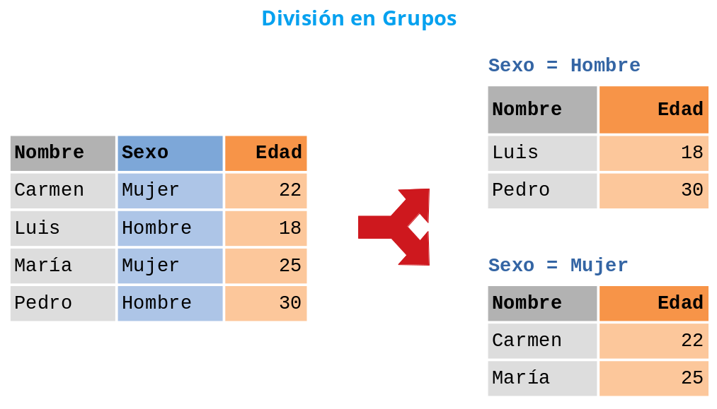 División en grupos de un DataFrame