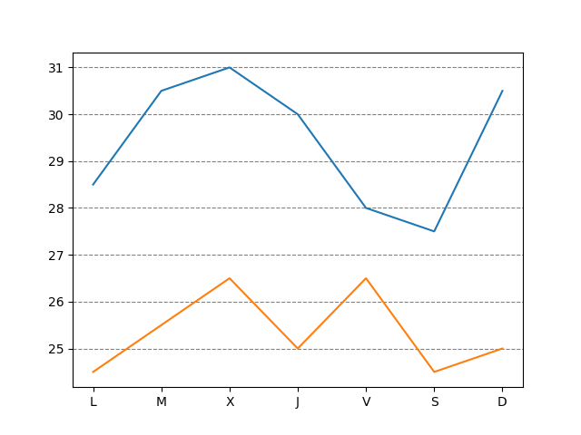 Gráfico con matplotlib