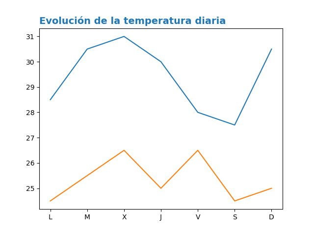 Gráfico con matplotlib